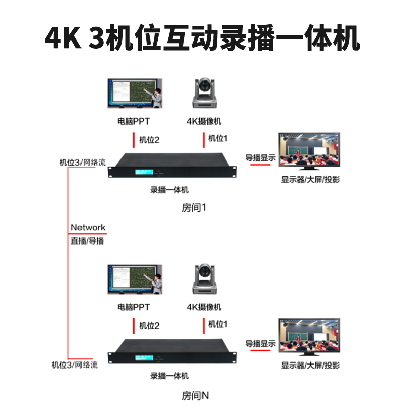 T980DS 3機位4K30互動錄播機連接圖